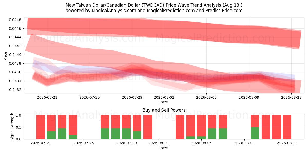  Ny Taiwan Dollar/Canadiske Dollar (TWDCAD) Support and Resistance area (12 Aug) 