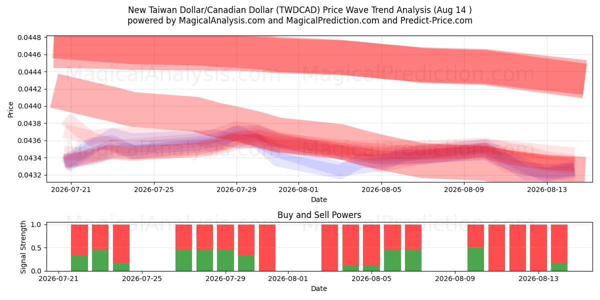  新台币/加元 (TWDCAD) Support and Resistance area (13 Aug) 