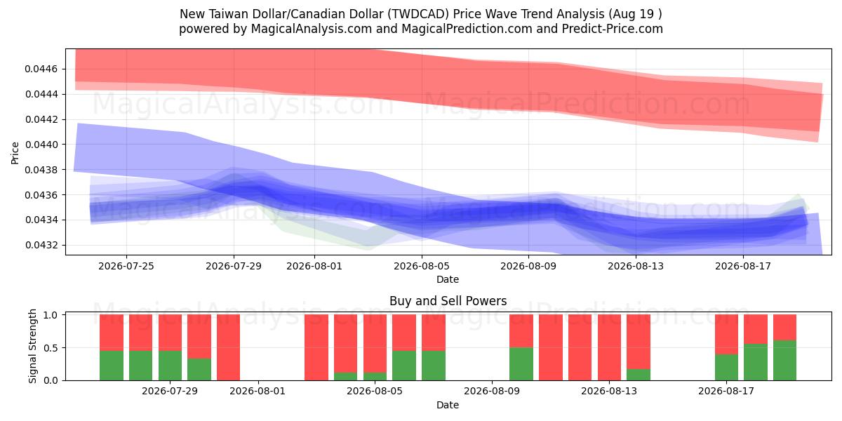  دولار تايواني جديد/دولار كندي (TWDCAD) Support and Resistance area (17 Aug) 