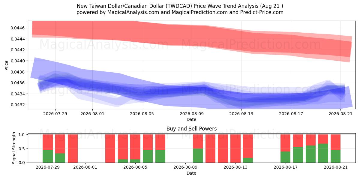  Uusi Taiwanin dollari / Kanadan dollari (TWDCAD) Support and Resistance area (19 Aug) 