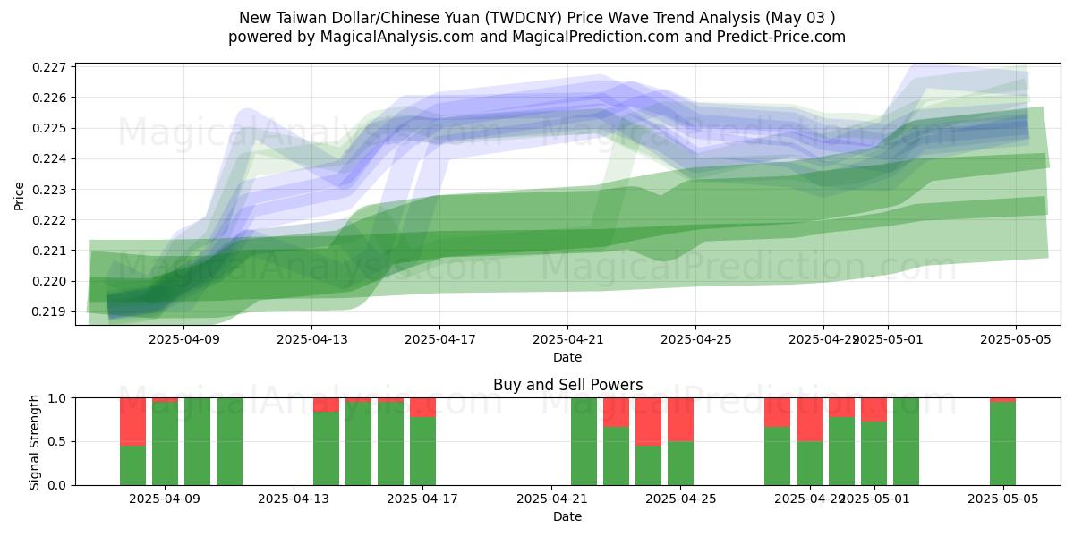 Nuevo dólar taiwanés/Yuan chino (TWDCNY) Support and Resistance area (03 May) Nuevo dólar taiwanés/Yuan chino (TWDCNY) Support and Resistance area (03 May)