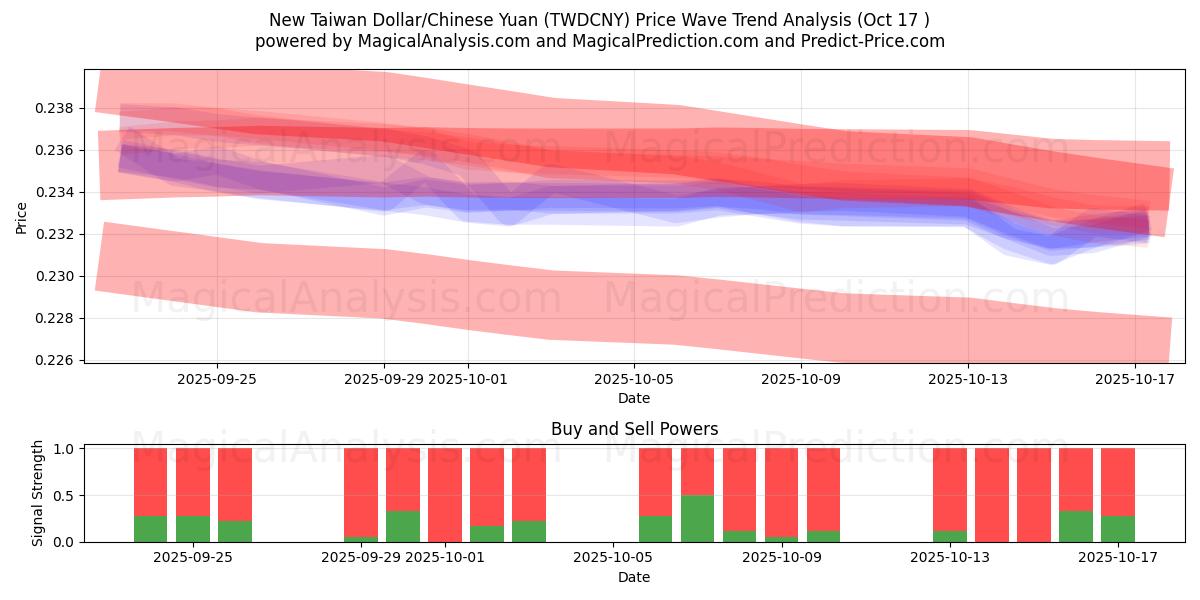 Uusi Taiwanin dollari/Kiinan yuan (TWDCNY) Support and Resistance area (16 Oct) Uusi Taiwanin dollari/Kiinan yuan (TWDCNY) Support and Resistance area (16 Oct)
