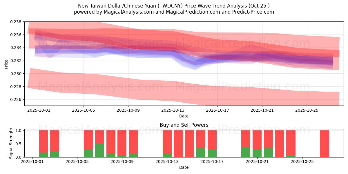 Uusi Taiwanin dollari/Kiinan yuan (TWDCNY) Support and Resistance area (24 Oct) 