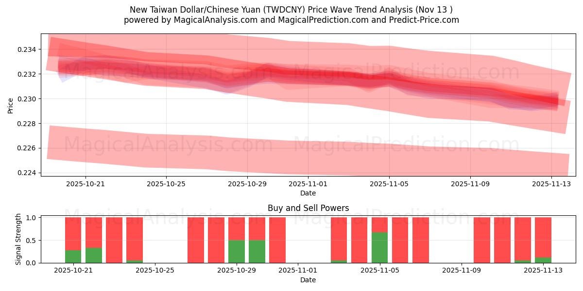  Yeni Tayvan Doları/Çin Yuanı (TWDCNY) Support and Resistance area (12 Nov) 