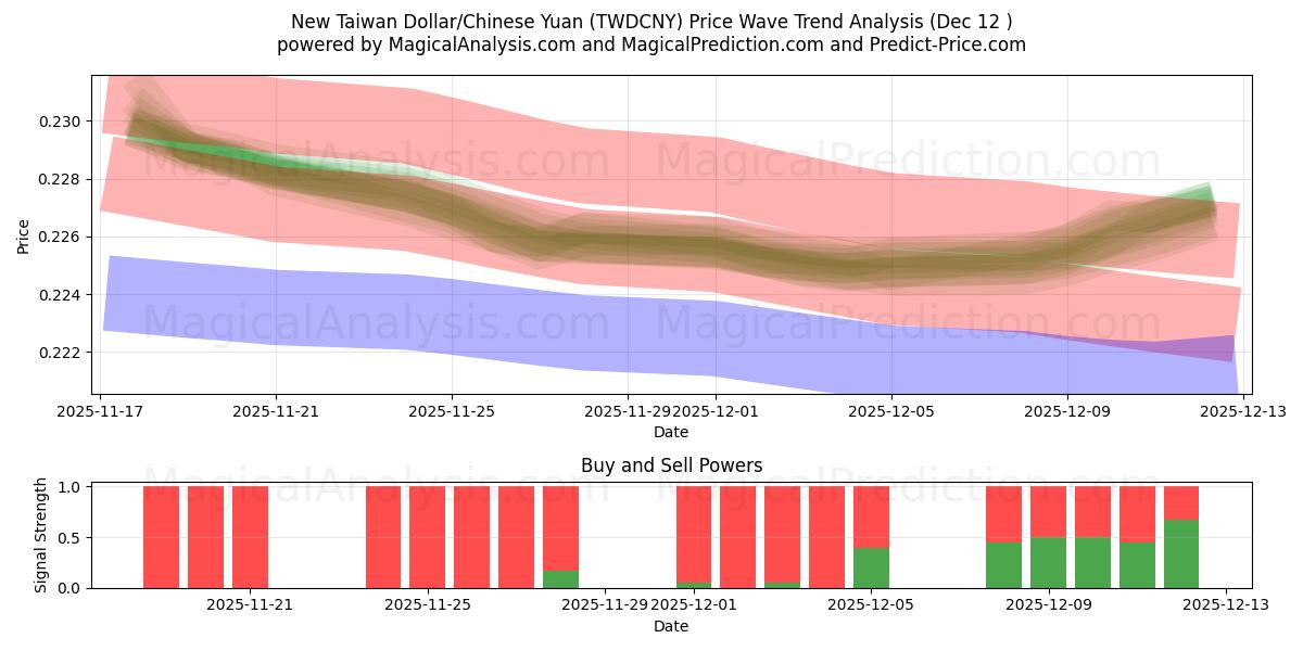  New Taiwan Dollar/Chinese Yuan (TWDCNY) Support and Resistance area (11 Dec) 