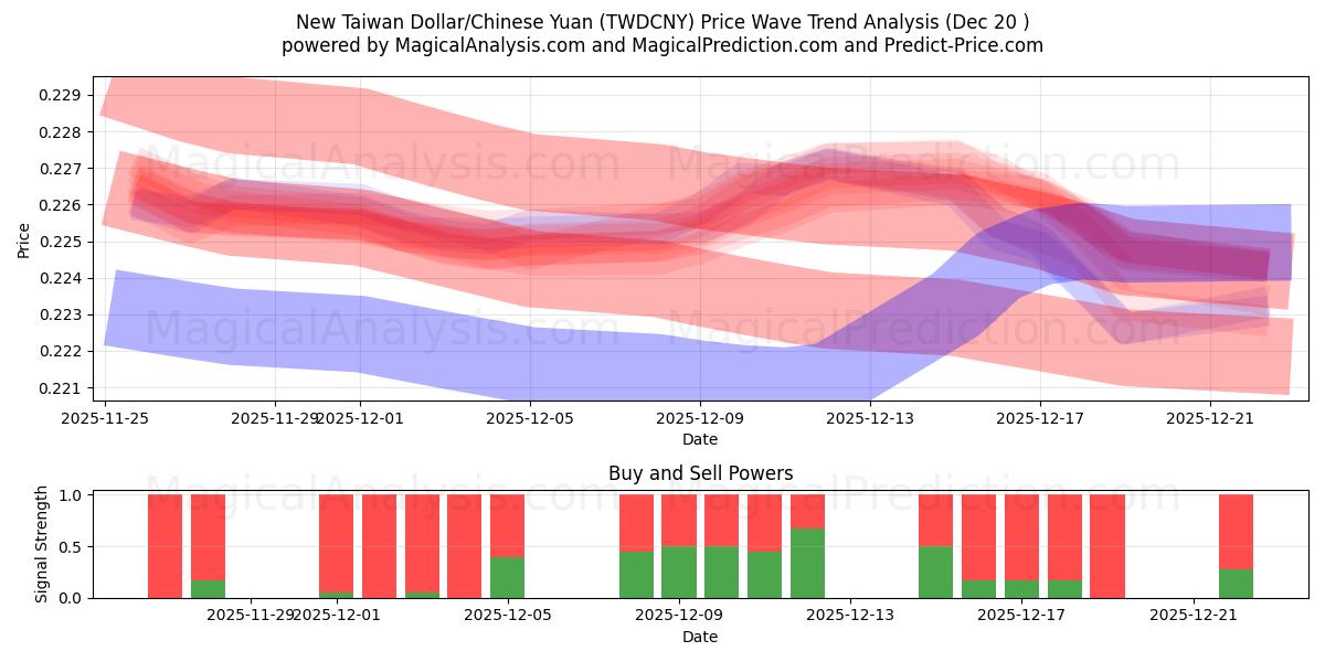 新台币/人民币 (TWDCNY) Support and Resistance area (19 Dec) 
