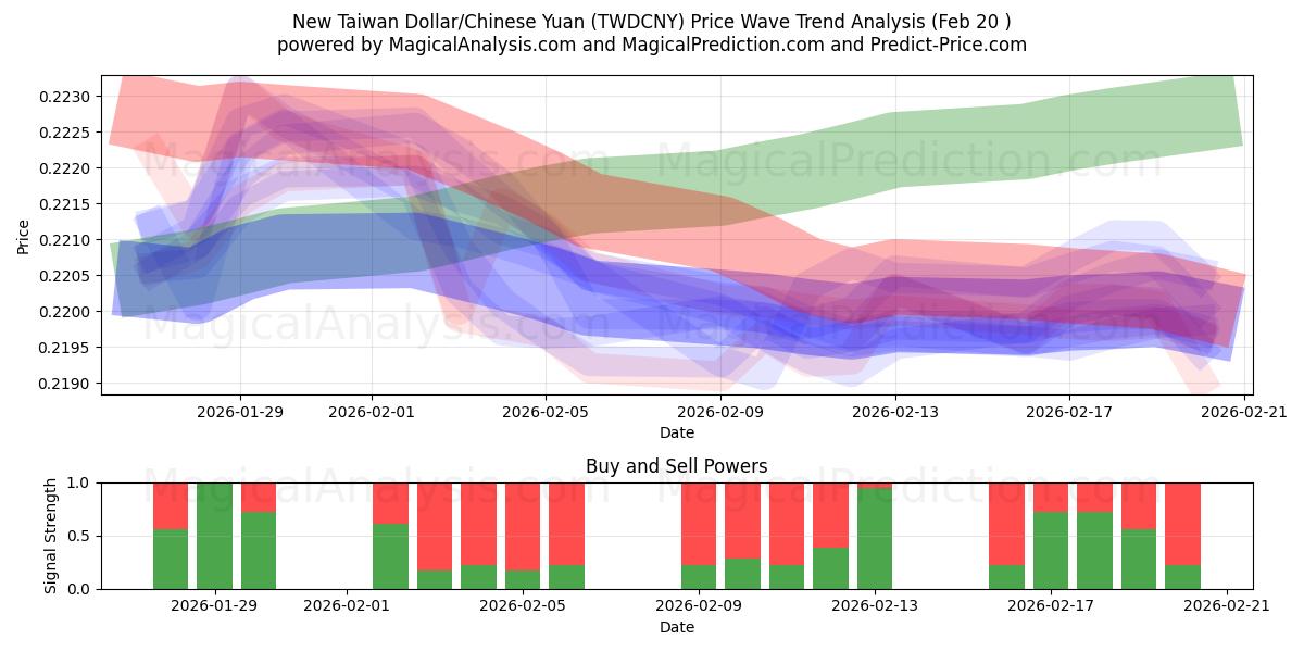  دلار جدید تایوان / یوان چین (TWDCNY) Support and Resistance area (19 Feb) 