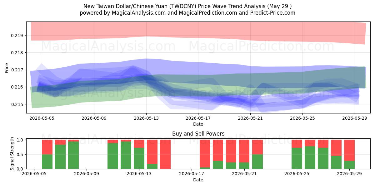  Nuevo dólar taiwanés/Yuan chino (TWDCNY) Support and Resistance area (28 May) 