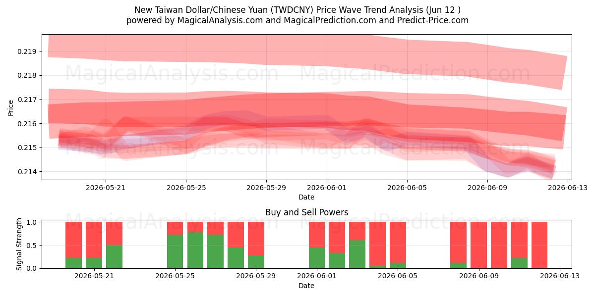  Uusi Taiwanin dollari/Kiinan yuan (TWDCNY) Support and Resistance area (10 Jun) 