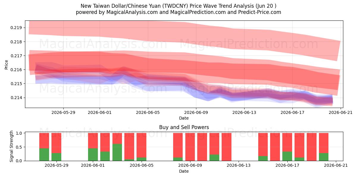  नया ताइवान डॉलर/चीनी युआन (TWDCNY) Support and Resistance area (19 Jun) 