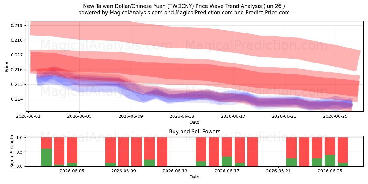  Новый тайваньский доллар/Китайский юань (TWDCNY) Support and Resistance area (25 Jun) 