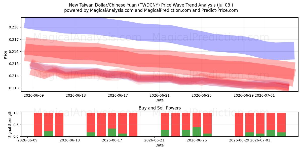  دلار جدید تایوان / یوان چین (TWDCNY) Support and Resistance area (02 Jul) 