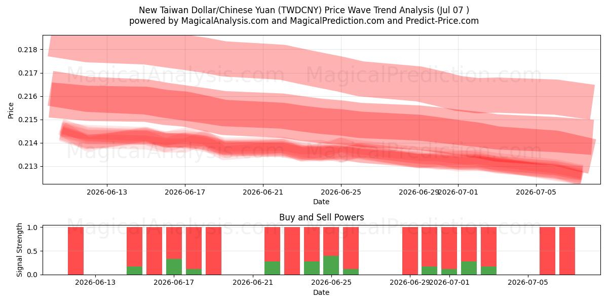  Nouveau dollar de Taïwan/Yuan chinois (TWDCNY) Support and Resistance area (06 Jul) 