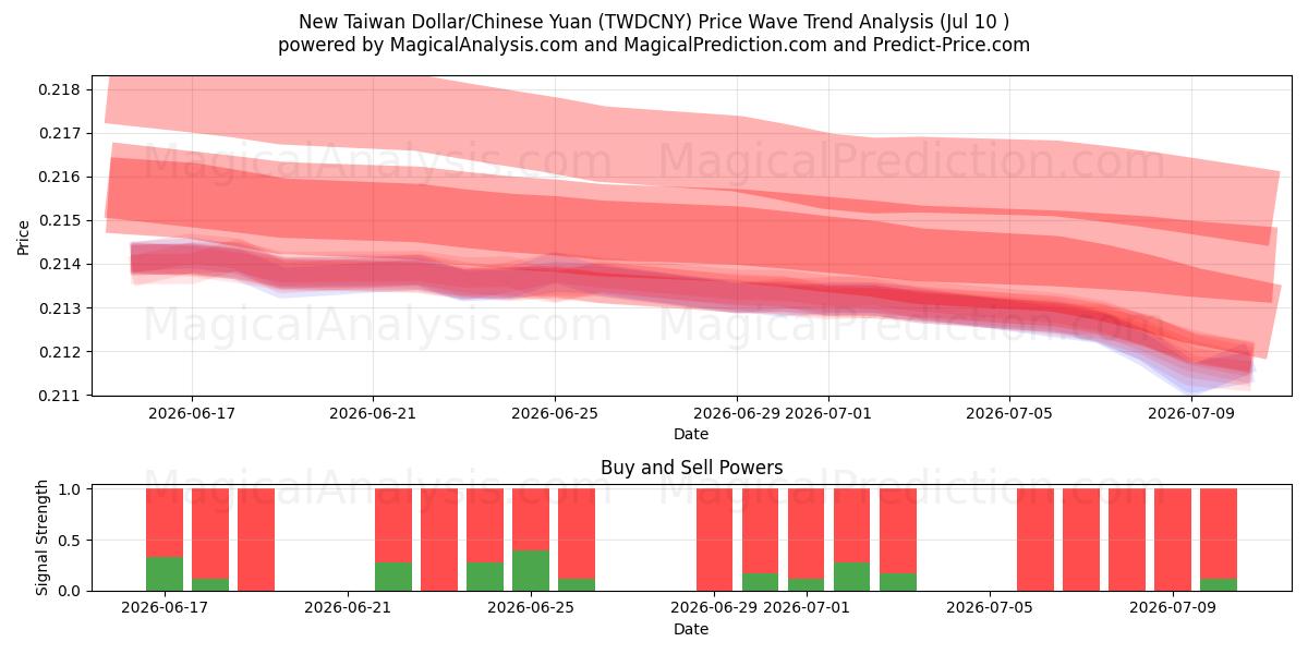  Uusi Taiwanin dollari/Kiinan yuan (TWDCNY) Support and Resistance area (09 Jul) 