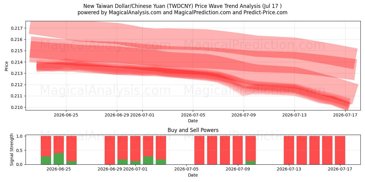 New Taiwan Dollar/Chinese Yuan (TWDCNY) Support and Resistance area (16 Jul) 