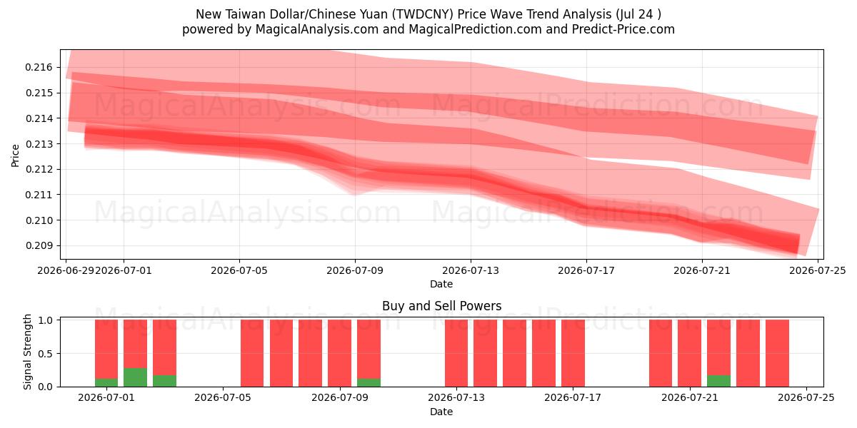  دلار جدید تایوان / یوان چین (TWDCNY) Support and Resistance area (23 Jul) 