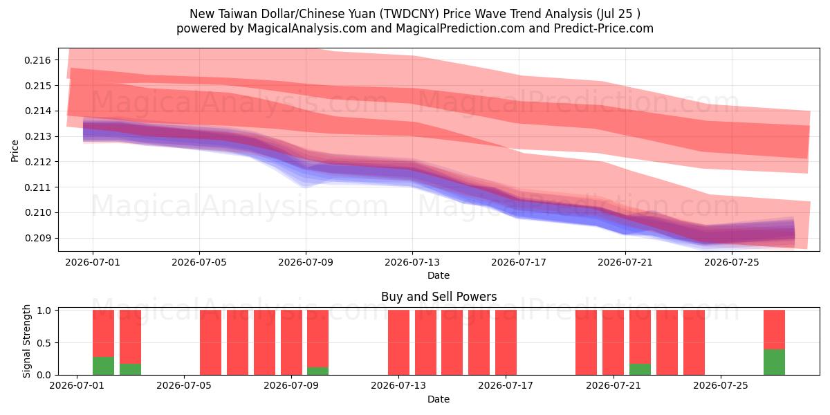  Nouveau dollar de Taïwan/Yuan chinois (TWDCNY) Support and Resistance area (24 Jul) 