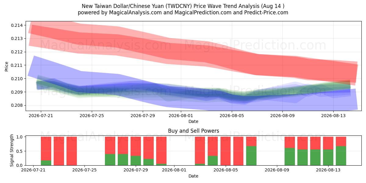  Neuer Taiwan-Dollar/Chinesischer Yuan (TWDCNY) Support and Resistance area (13 Aug) 