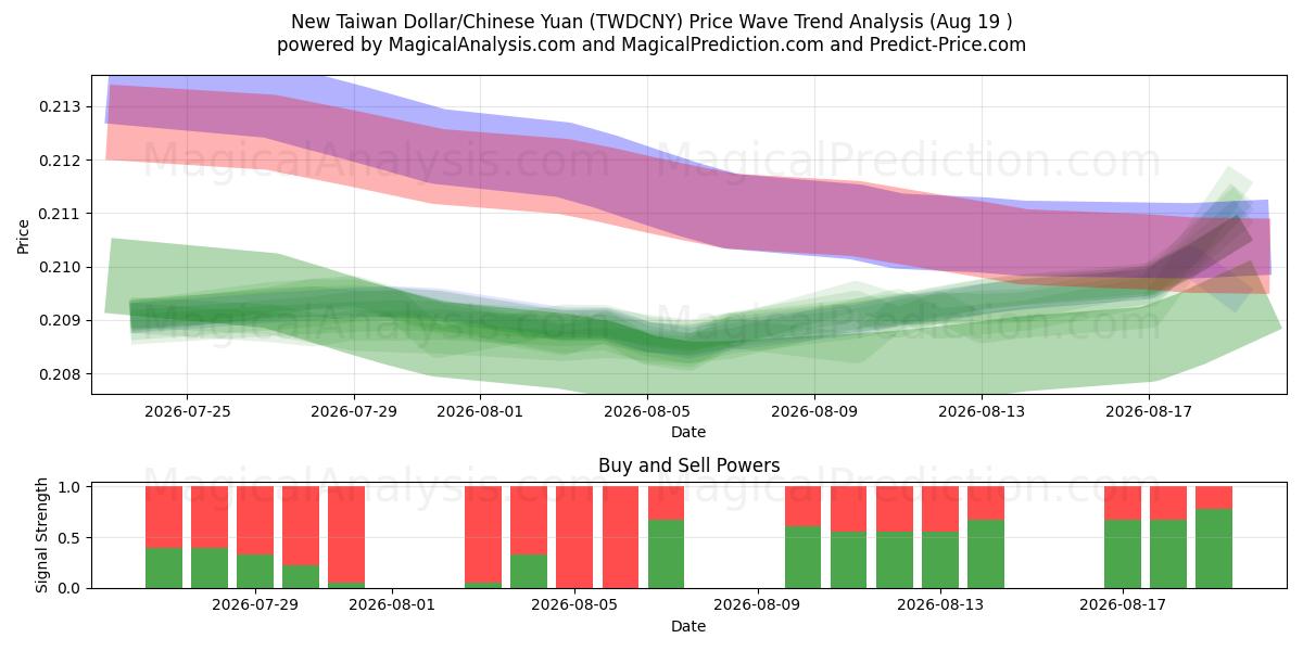  Nieuwe Taiwanese dollar/Chinese yuan (TWDCNY) Support and Resistance area (18 Aug) 