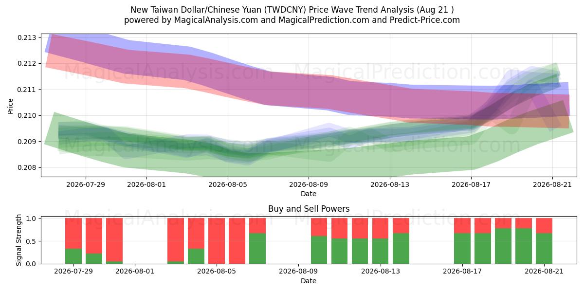  Uusi Taiwanin dollari/Kiinan yuan (TWDCNY) Support and Resistance area (20 Aug) 