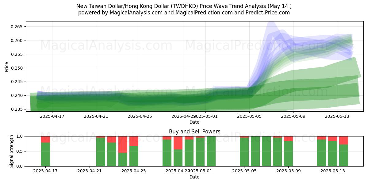  New Taiwan Dollar/Hong Kong Dollar (TWDHKD) Support and Resistance area (14 May) 