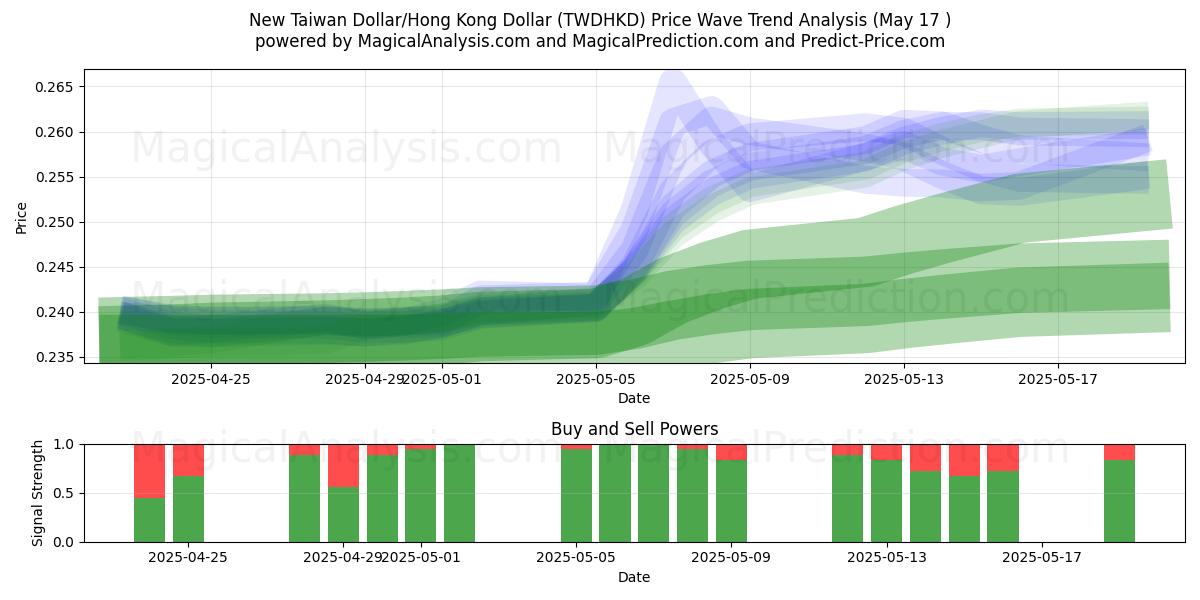  Ny Taiwan Dollar/Hong Kong Dollar (TWDHKD) Support and Resistance area (17 May) 