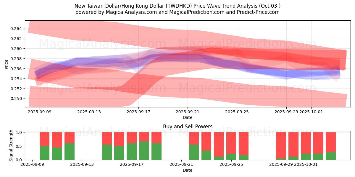  ニュー台湾ドル/香港ドル (TWDHKD) Support and Resistance area (01 Oct) 