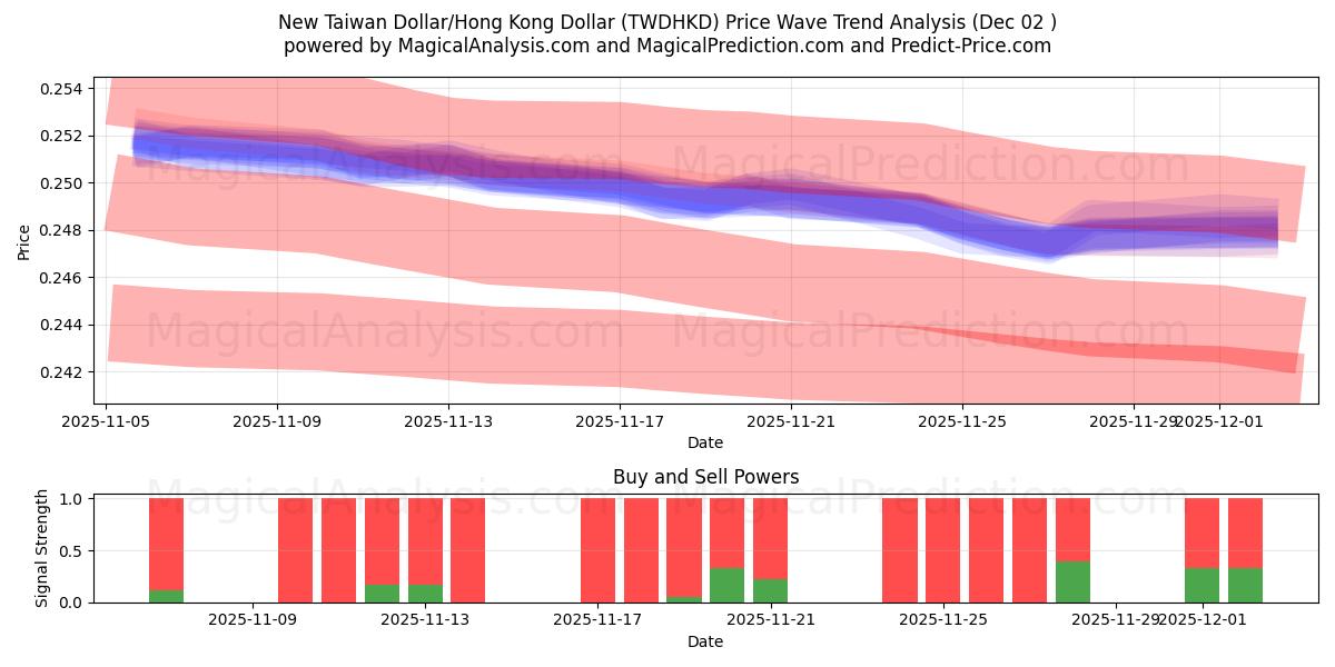  New Taiwan Dollar/Hong Kong Dollar (TWDHKD) Support and Resistance area (01 Dec) 