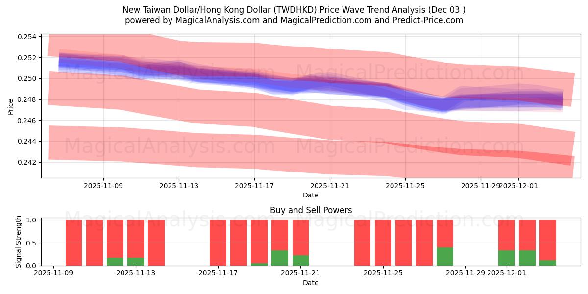  Ny Taiwan Dollar/Hong Kong Dollar (TWDHKD) Support and Resistance area (02 Dec) 