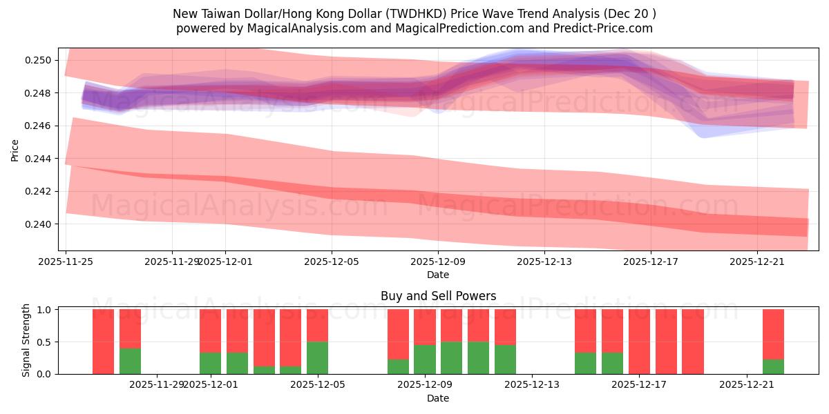  신대만달러/홍콩달러 (TWDHKD) Support and Resistance area (19 Dec) 