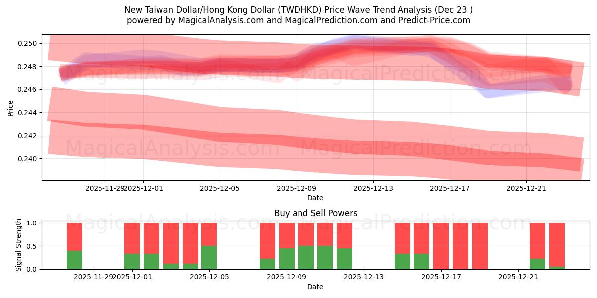  Neuer Taiwan-Dollar/Hongkong-Dollar (TWDHKD) Support and Resistance area (22 Dec) 