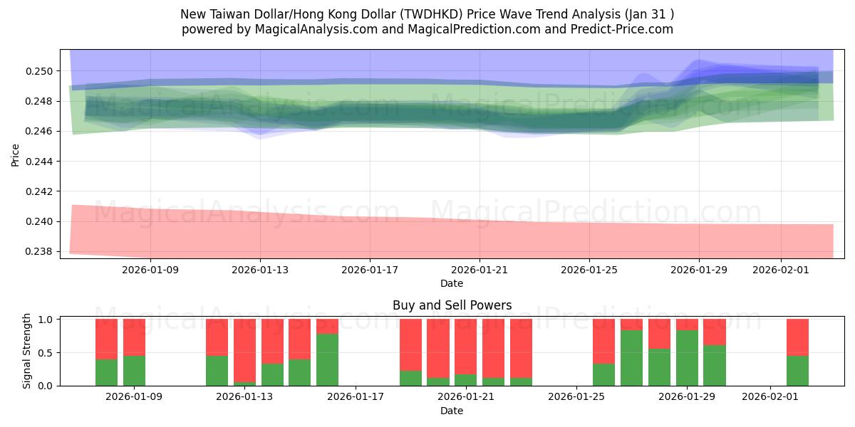  Ny Taiwan Dollar/Hong Kong Dollar (TWDHKD) Support and Resistance area (30 Jan) 