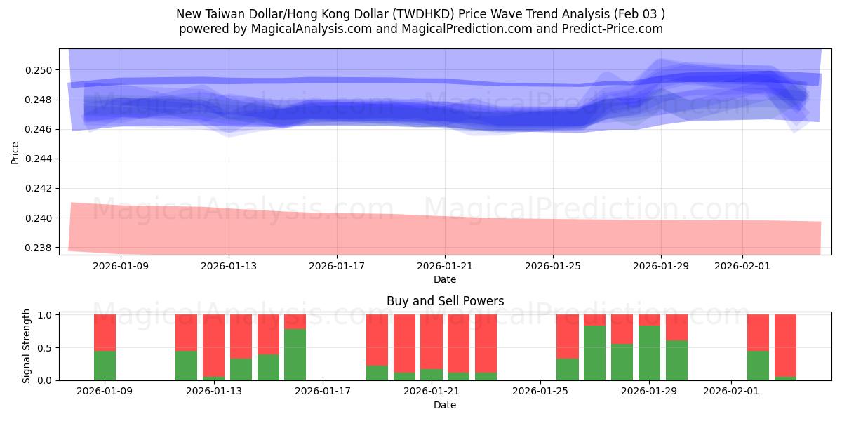  新台币/港元 (TWDHKD) Support and Resistance area (02 Feb) 