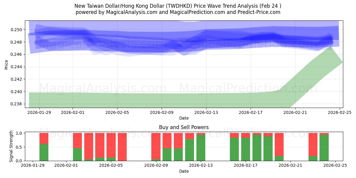  Novo dólar taiwanês/dólar de Hong Kong (TWDHKD) Support and Resistance area (23 Feb) 