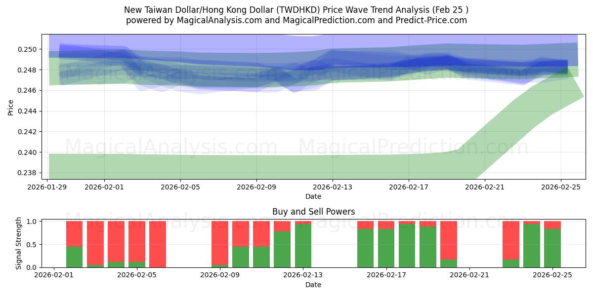 Ny Taiwan Dollar/Hong Kong Dollar (TWDHKD) Support and Resistance area (24 Feb) 