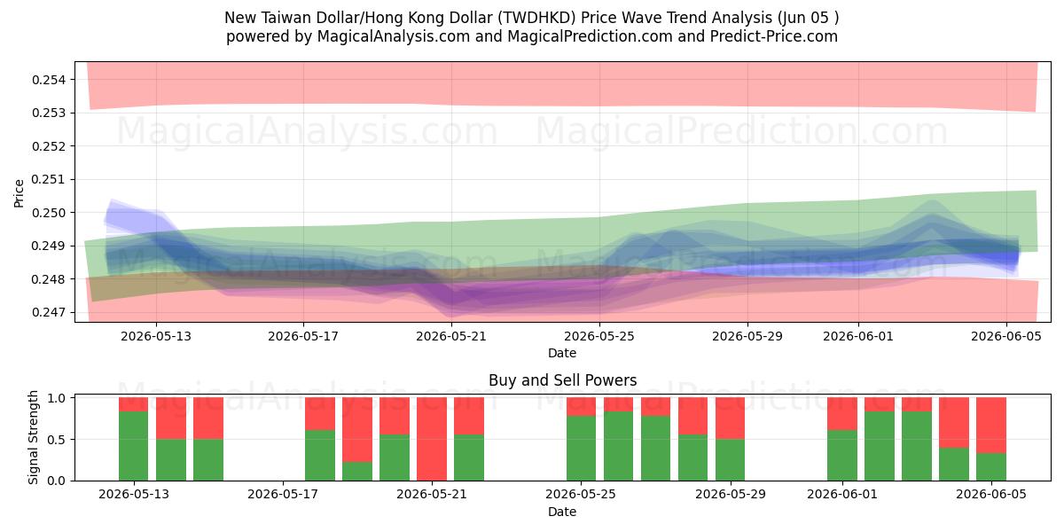  Uusi Taiwanin dollari/Hongkongin dollari (TWDHKD) Support and Resistance area (02 Jun) 