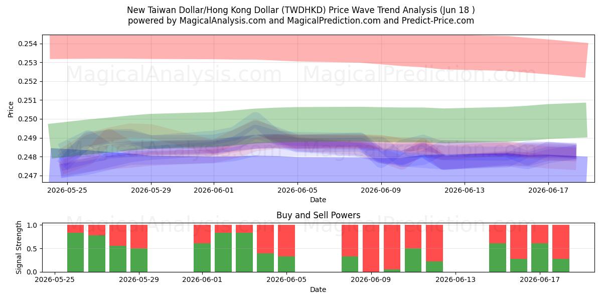  ニュー台湾ドル/香港ドル (TWDHKD) Support and Resistance area (17 Jun) 