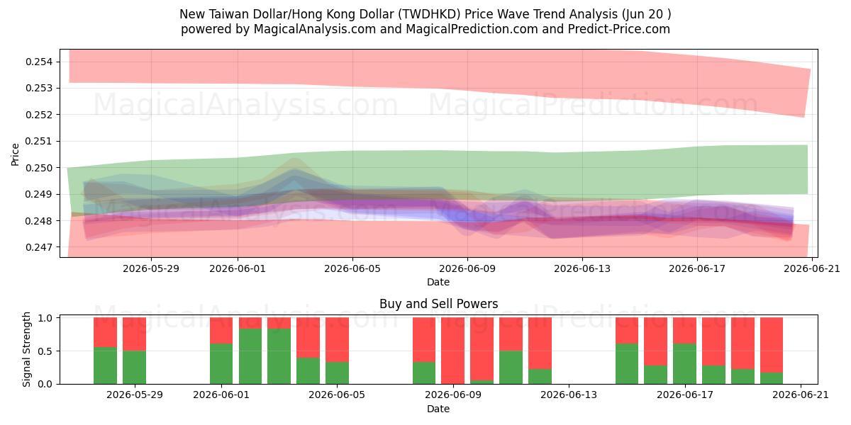  Nuevo dólar taiwanés/Dólar de Hong Kong (TWDHKD) Support and Resistance area (18 Jun) 