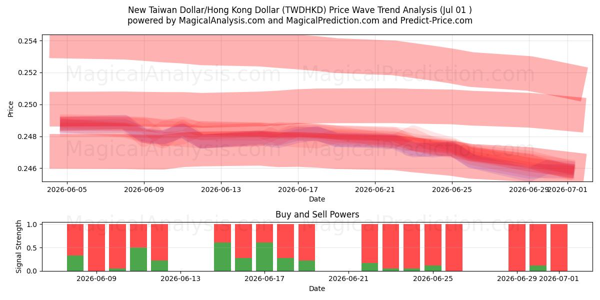  دولار تايوان الجديد/دولار هونج كونج (TWDHKD) Support and Resistance area (30 Jun) 