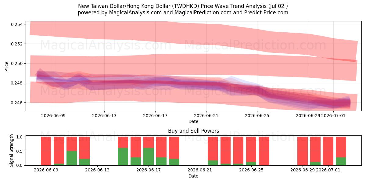  Uusi Taiwanin dollari/Hongkongin dollari (TWDHKD) Support and Resistance area (01 Jul) 
