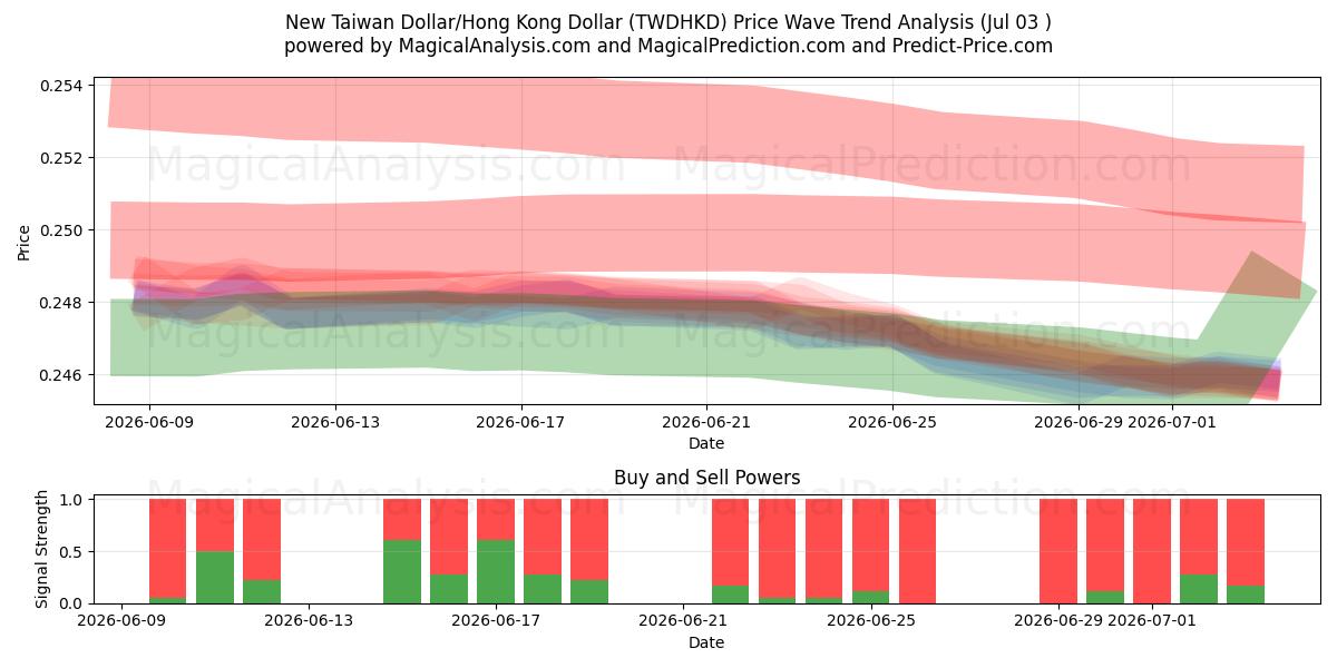  دلار جدید تایوان/دلار هنگ کنگ (TWDHKD) Support and Resistance area (02 Jul) 