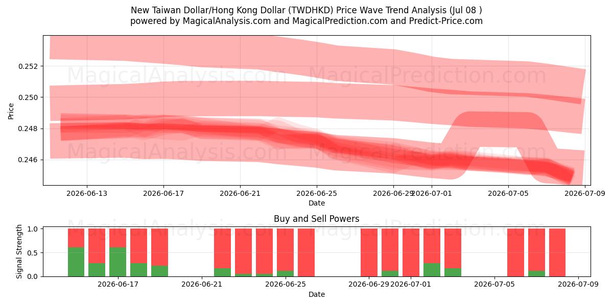  ニュー台湾ドル/香港ドル (TWDHKD) Support and Resistance area (07 Jul) 