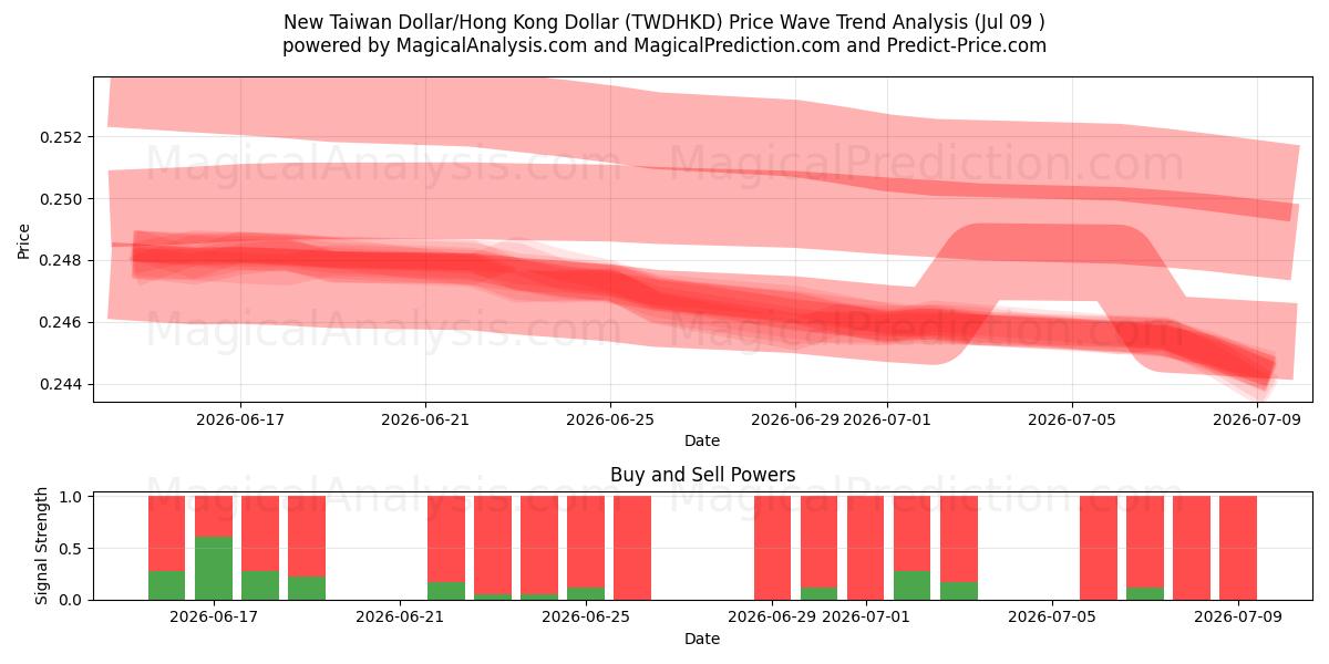 Nuevo dólar taiwanés/Dólar de Hong Kong (TWDHKD) Support and Resistance area (08 Jul) 