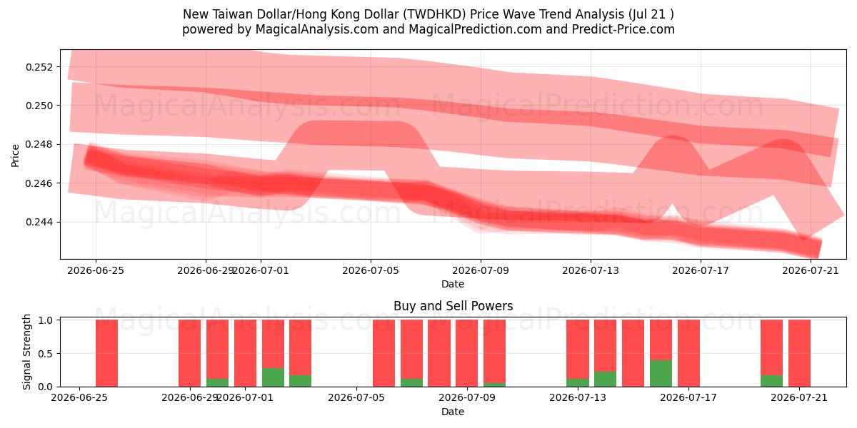  دولار تايوان الجديد/دولار هونج كونج (TWDHKD) Support and Resistance area (20 Jul) 