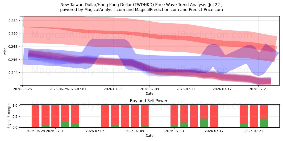  Novo dólar taiwanês/dólar de Hong Kong (TWDHKD) Support and Resistance area (21 Jul) 