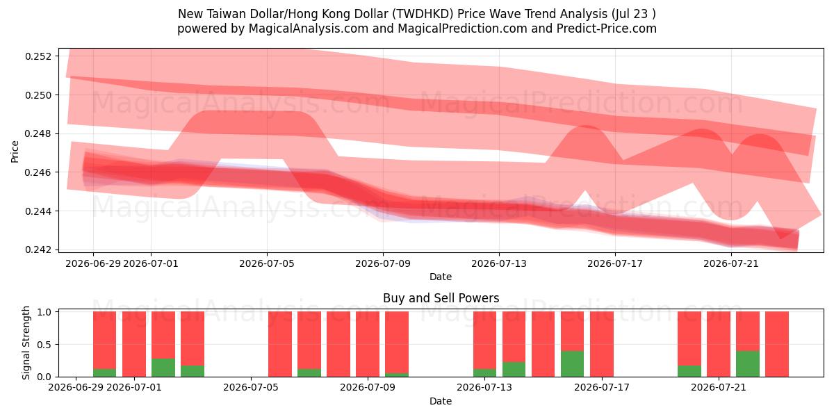  Neuer Taiwan-Dollar/Hongkong-Dollar (TWDHKD) Support and Resistance area (22 Jul) 