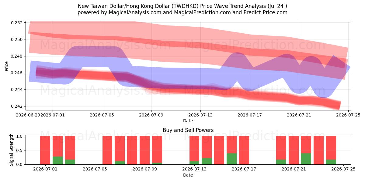  دلار جدید تایوان/دلار هنگ کنگ (TWDHKD) Support and Resistance area (23 Jul) 