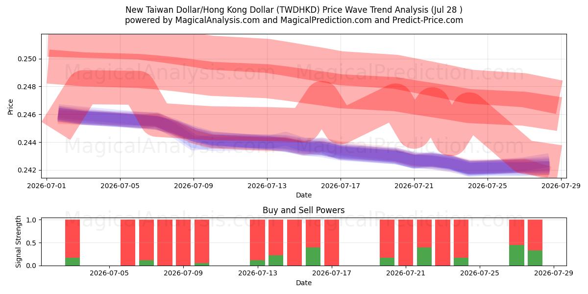  ニュー台湾ドル/香港ドル (TWDHKD) Support and Resistance area (27 Jul) 