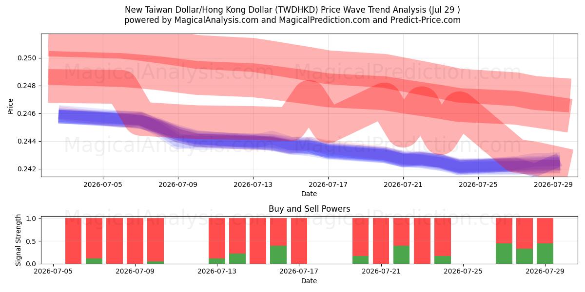  Nuevo dólar taiwanés/Dólar de Hong Kong (TWDHKD) Support and Resistance area (28 Jul) 