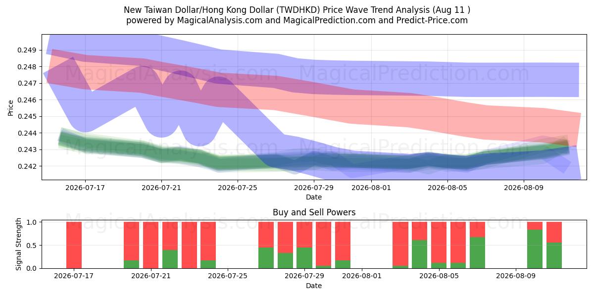  Nieuwe Taiwanese dollar/Hongkongdollar (TWDHKD) Support and Resistance area (10 Aug) 